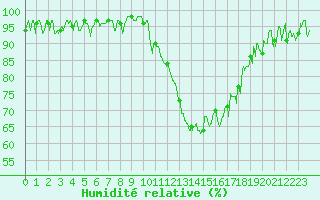 Courbe de l'humidit relative pour Grenoble/agglo Le Versoud (38)