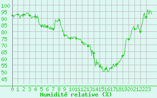 Courbe de l'humidit relative pour Nevers (58)