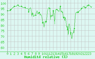 Courbe de l'humidit relative pour Houdelaincourt (55)