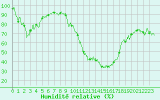 Courbe de l'humidit relative pour Embrun (05)