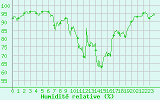 Courbe de l'humidit relative pour Angoulme - Brie Champniers (16)