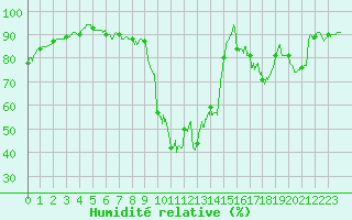 Courbe de l'humidit relative pour Mende - Chabrits (48)