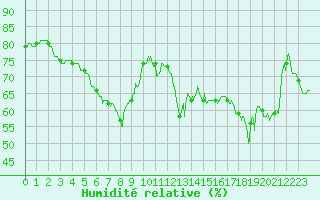 Courbe de l'humidit relative pour Toulon (83)