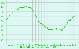 Courbe de l'humidit relative pour Blois (41)