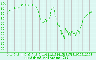 Courbe de l'humidit relative pour Lanvoc (29)