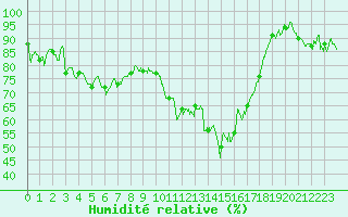 Courbe de l'humidit relative pour Formigures (66)
