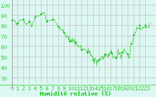 Courbe de l'humidit relative pour Montlimar (26)