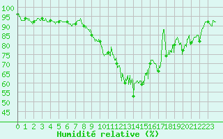 Courbe de l'humidit relative pour Evreux (27)