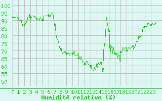 Courbe de l'humidit relative pour Murs (84)