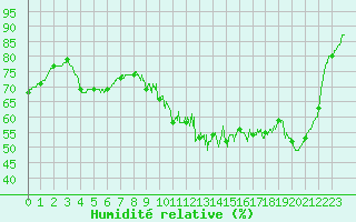 Courbe de l'humidit relative pour Nevers (58)