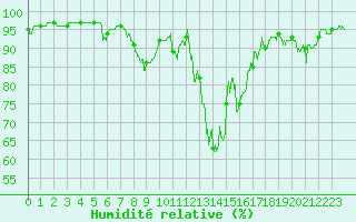 Courbe de l'humidit relative pour Bonneville (74)