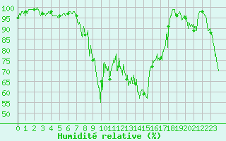 Courbe de l'humidit relative pour Pone (06)