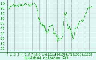 Courbe de l'humidit relative pour Saint-Girons (09)