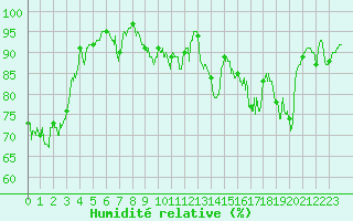 Courbe de l'humidit relative pour Ploumanac'h (22)