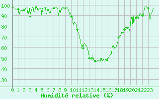 Courbe de l'humidit relative pour Rodez (12)