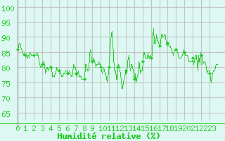 Courbe de l'humidit relative pour Calais / Marck (62)