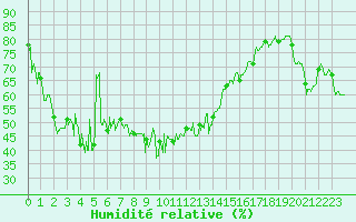 Courbe de l'humidit relative pour Alistro (2B)