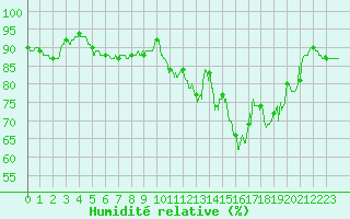 Courbe de l'humidit relative pour Orly (91)