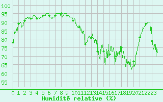 Courbe de l'humidit relative pour Brianon (05)