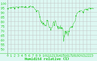 Courbe de l'humidit relative pour Hyres (83)