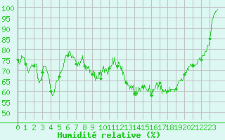 Courbe de l'humidit relative pour Les Plans (34)