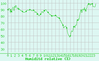 Courbe de l'humidit relative pour Cazaux (33)