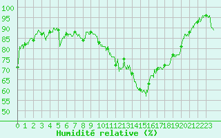 Courbe de l'humidit relative pour Saint-Girons (09)