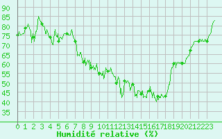 Courbe de l'humidit relative pour Roanne (42)