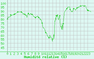 Courbe de l'humidit relative pour Clermont-Ferrand (63)