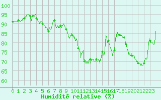 Courbe de l'humidit relative pour Charleville-Mzires (08)