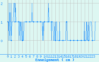 Courbe de la hauteur de neige pour Grenoble CEA (38)