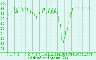 Courbe de l'humidit relative pour Rouen (76)