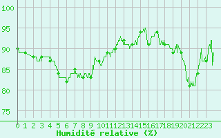 Courbe de l'humidit relative pour Metz-Nancy-Lorraine (57)