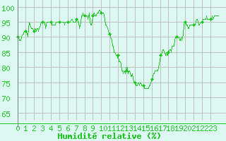 Courbe de l'humidit relative pour Chteaudun (28)