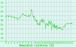 Courbe de l'humidit relative pour Mont-Saint-Vincent (71)