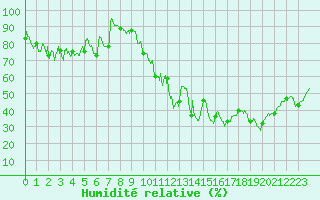 Courbe de l'humidit relative pour Formigures (66)