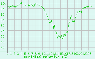Courbe de l'humidit relative pour La Roche-sur-Yon (85)