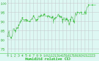 Courbe de l'humidit relative pour Colombier Jeune (07)