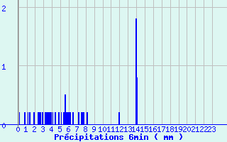 Diagramme des prcipitations pour Puits-la-Valle (60)