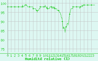 Courbe de l'humidit relative pour Brive-Souillac (19)