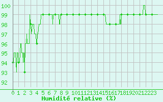 Courbe de l'humidit relative pour Saint-Nazaire (44)