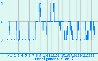 Courbe de la hauteur de neige pour La Mure (38)