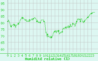 Courbe de l'humidit relative pour Ouessant (29)