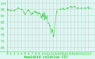 Courbe de l'humidit relative pour Col des Saisies (73)
