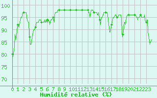 Courbe de l'humidit relative pour Le Mas (06)
