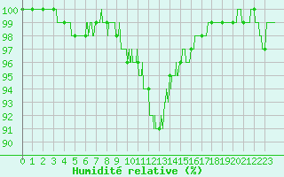 Courbe de l'humidit relative pour Besanon (25)