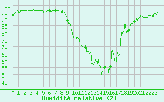 Courbe de l'humidit relative pour Brive-Laroche (19)