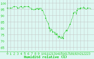 Courbe de l'humidit relative pour Melun (77)