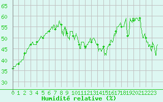 Courbe de l'humidit relative pour Toulon (83)
