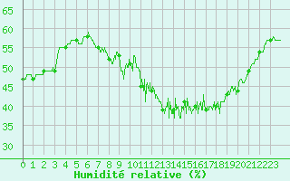 Courbe de l'humidit relative pour Mont-Saint-Vincent (71)